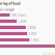 Image for article titled If Californians want to really conserve water, they should cut down on coffee, rice, and beef